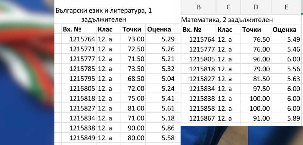 Отлични резултати на ДЗИ 2021.